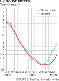 House Price Graph